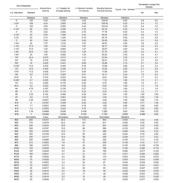 ASTM E11 Standard Sieve Designations Calculator